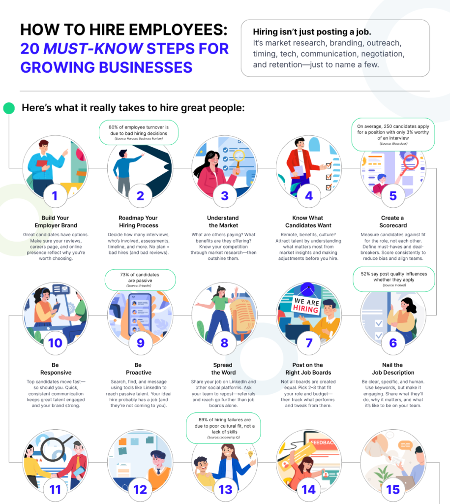 Hoops Infographic - How to Hire Employees 20 Must-Know Steps for Growing Businesses